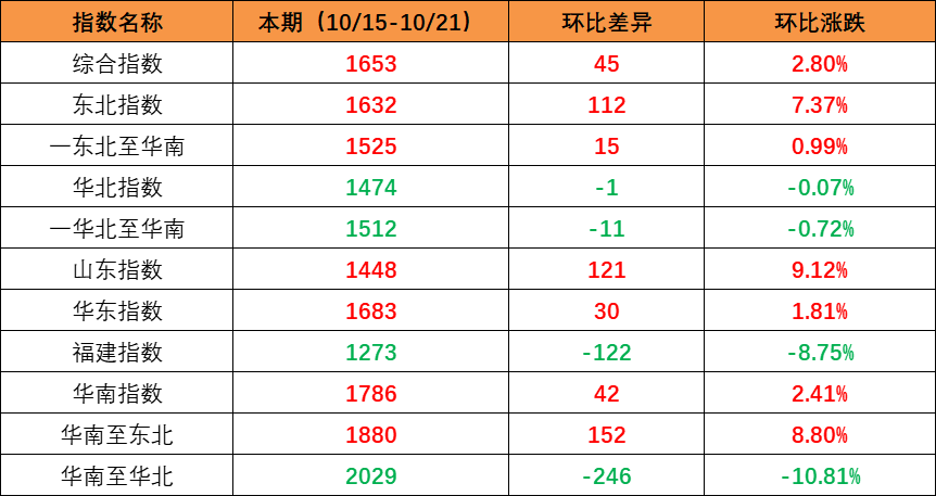 市場(chǎng)需求回升，本期內(nèi)貿(mào)集裝箱運(yùn)價(jià)指數(shù)環(huán)比上升（2022年10月15日至10月21日）