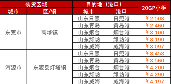 2023年2月28日~3月5日東莞、河源、珠海至山東各港口內(nèi)貿(mào)海運(yùn)運(yùn)費(fèi)報(bào)價(jià)