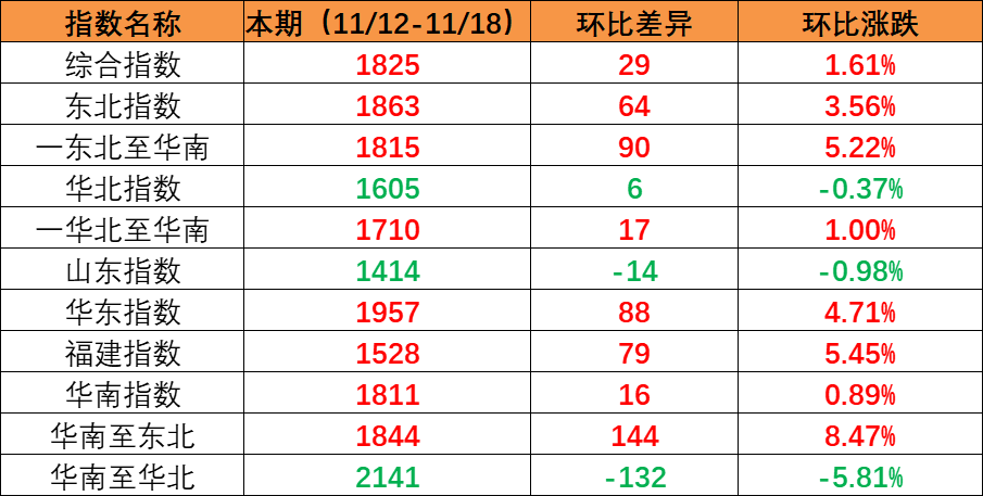 市場保持旺季特征，本期內(nèi)貿(mào)集裝箱運價指數(shù)上漲創(chuàng)年內(nèi)新高（2022年11月19日至11月25日）