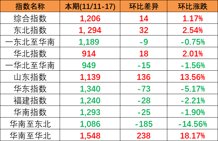內貿海運市場保持活躍，本期(2023/11/11~17)中國內貿集裝箱運價指數(shù)小幅上漲