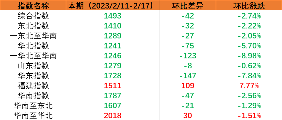 內貿集運指數(shù)小幅回調，本期（2023年2月11日至2月17日）內貿集裝箱運價1漲5跌