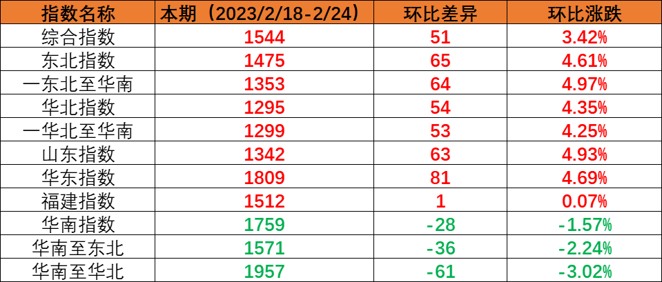內(nèi)貿(mào)海運(yùn)市場運(yùn)量保持穩(wěn)定，本期（2023年2月18日至2月24日）中國內(nèi)貿(mào)集裝箱運(yùn)價(jià)指數(shù)環(huán)比上漲