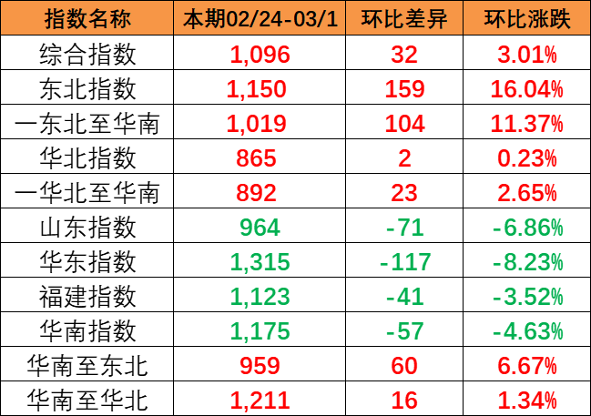 流向指數(shù)全線上漲，本期中國內(nèi)貿(mào)集裝箱運價指數(shù)報1096點（2024年2月24~3月1日）