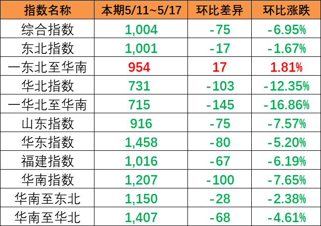 內(nèi)貿(mào)集裝箱運(yùn)價(jià)指數(shù)整體下跌，本期5月11~17日報(bào)1004點(diǎn)。