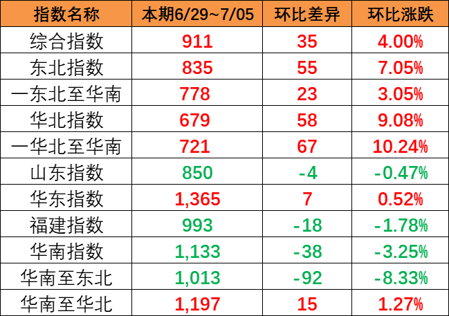 本期（6月29~7月5日）中國(guó)內(nèi)貿(mào)集運(yùn)指數(shù)報(bào)911點(diǎn)，上漲35點(diǎn)