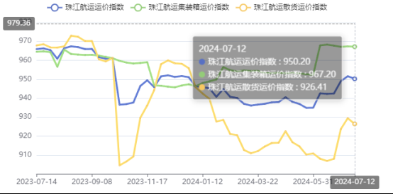 高溫持續(xù)需求下降，本期珠江航運綜合運價指數(shù)報收950.2