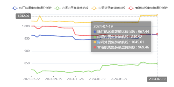 終端需求疲軟，本期珠江航運綜合運價指數(shù)下跌4.45點